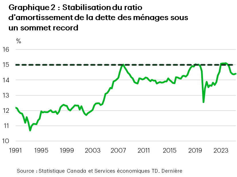 Le graphique 2 présente le ratio du service de la dette des ménages. Il montre qu'il a tendance à plafonner à 15 % avant de diminuer.